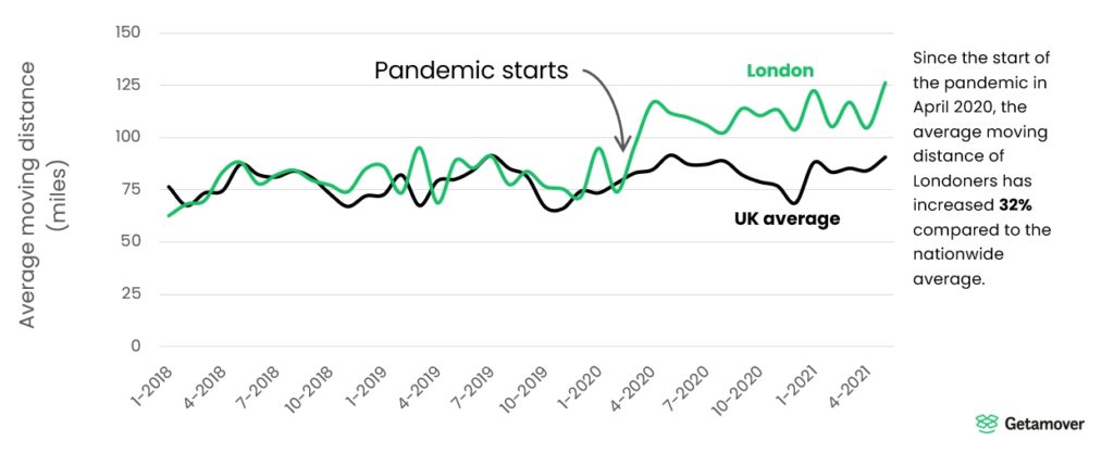 London increasing moving distance pandemic 1