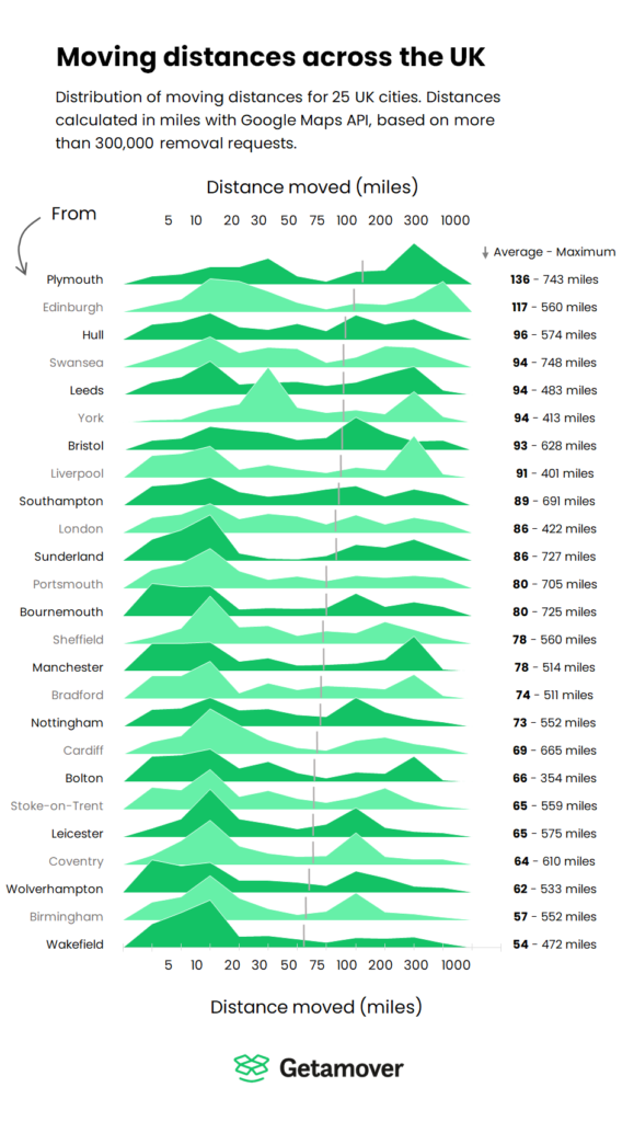 Moving distances across UK - joy plot 5