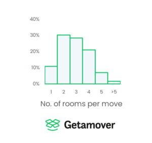 UK national average no of rooms per move 1