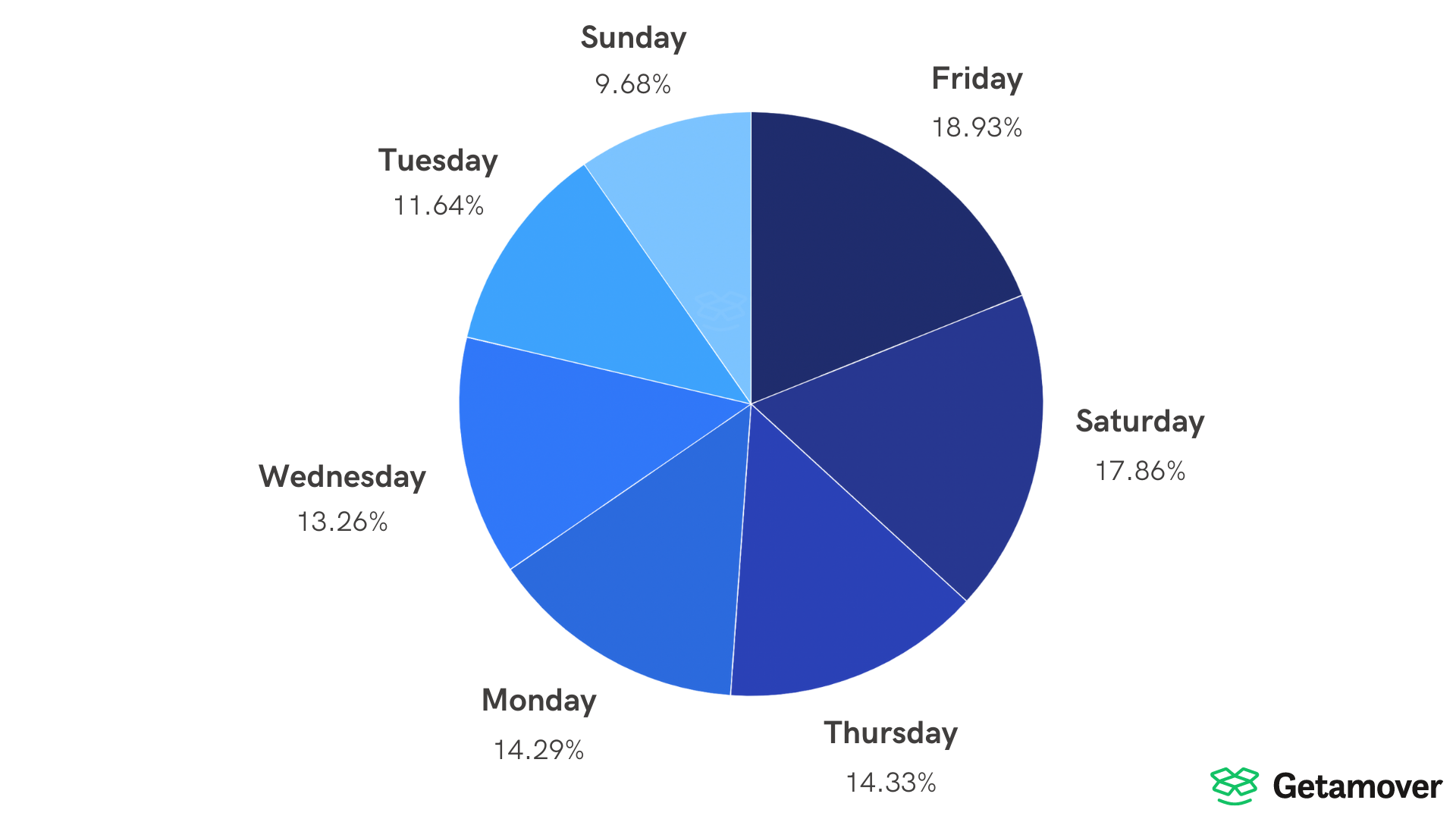 Pie Chart showcasing the most popular day people in the UK choose to move houses.